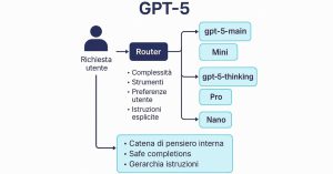 "Guida all'utilizzo del prompting con ChatGpt-5: come ottenere risultati precisi e coerenti"