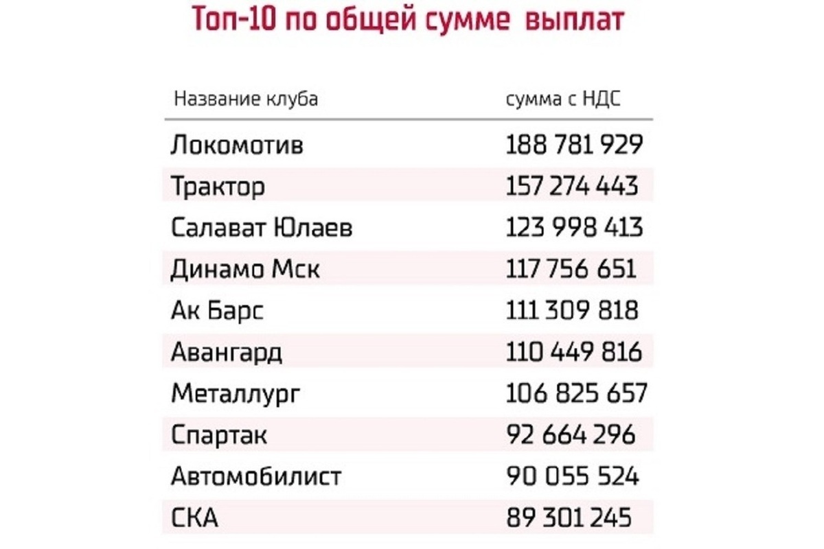 Ярославский «Локомотив» получит от КХЛ многомиллионные выплаты