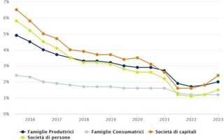 Osservatorio CRIBIS: in terzo trimestre anno oltre 1800 liquidazioni giudiziali