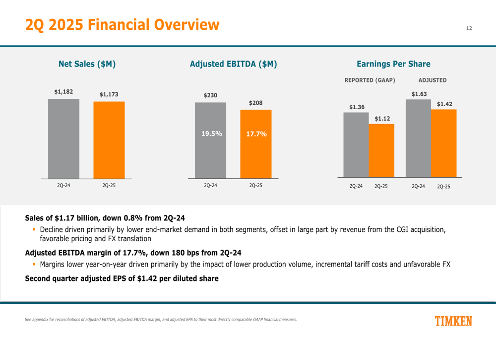 Timken Registra Performance Resilienti nel Secondo Trimestre 2025: Una Analisi Approfondita delle Strategie e delle Prospettive Future