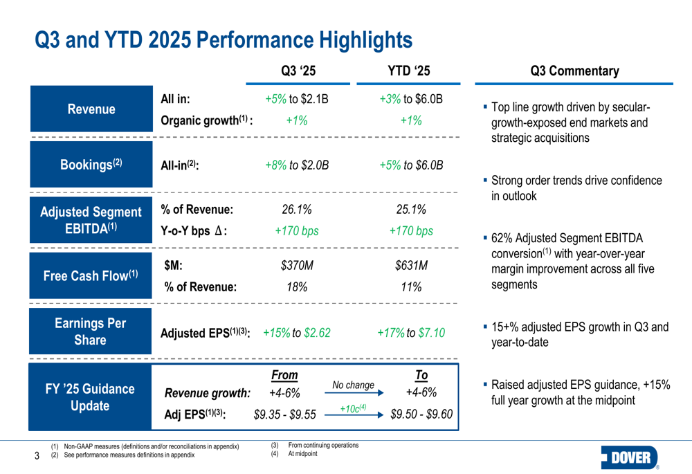 Dover registra una solida crescita dell&#039;EPS nel terzo trimestre 2025, guidata dall&#039;espansione dei margini e revisione al rialzo della guidance
