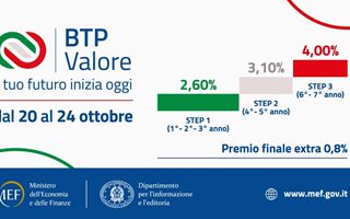 BTP Valore, collocamento sprint: ordini già sfiorano il miliardo