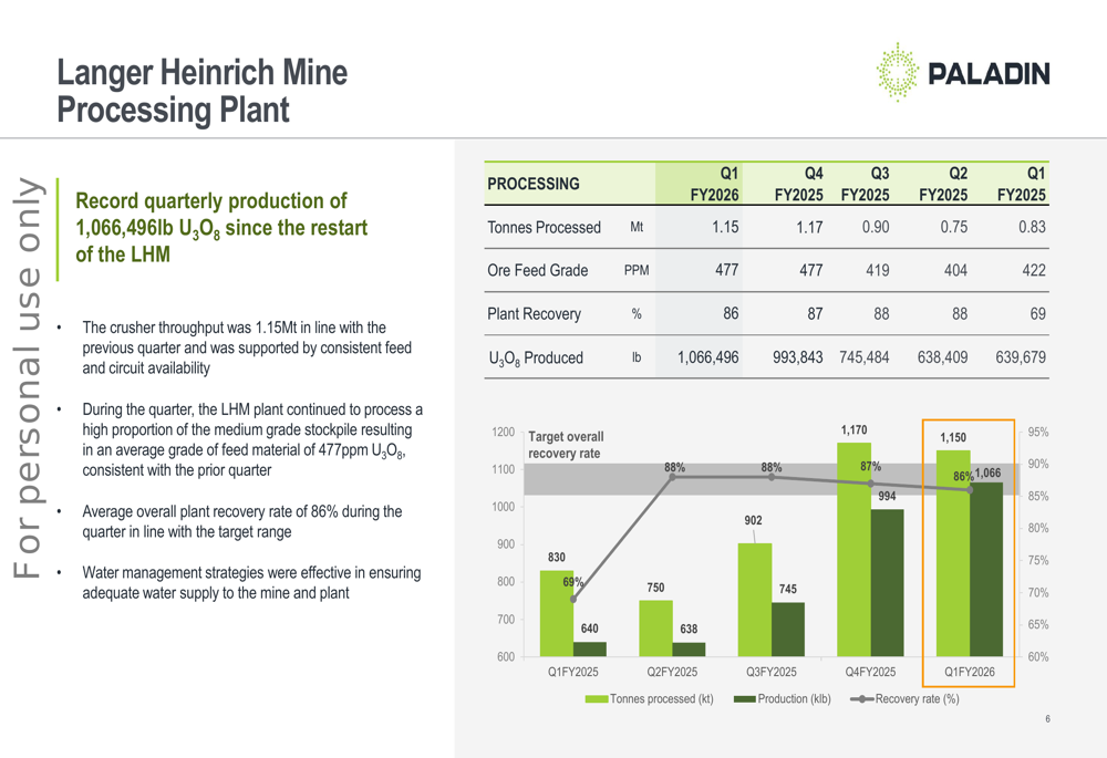 Paladin Energy: produzione record di uranio nel trimestre di settembre 2025