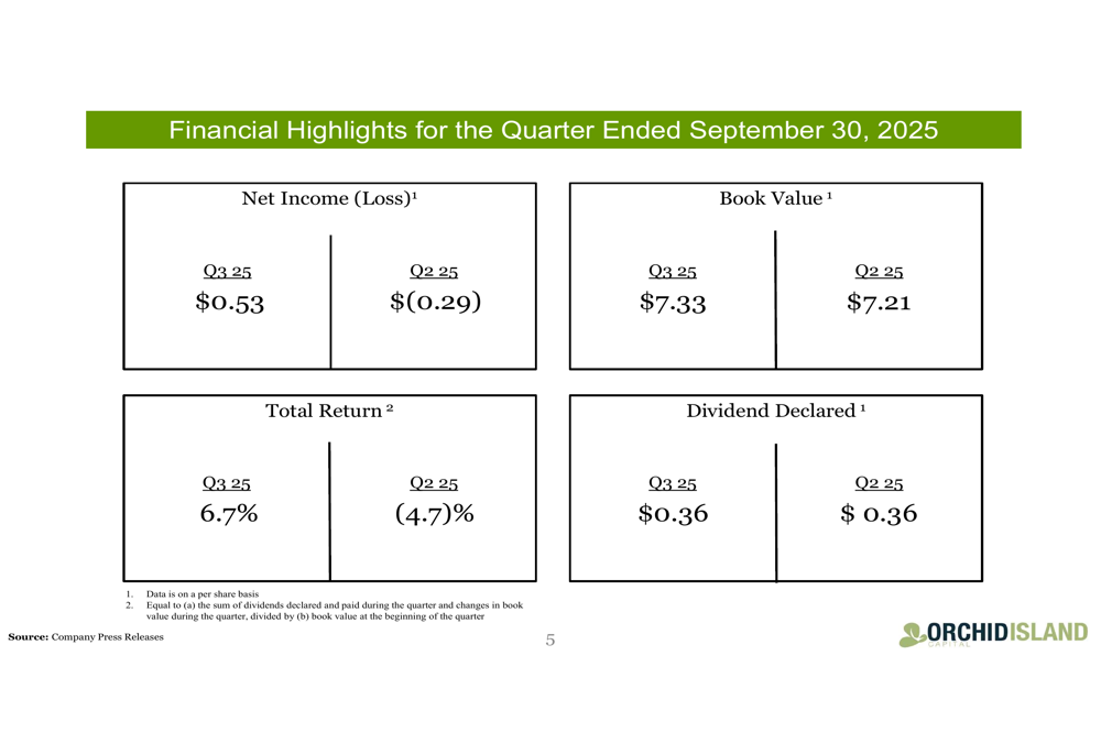 Orchid Island Capital Q3 2025: rimbalzo del reddito netto, espansione del portafoglio