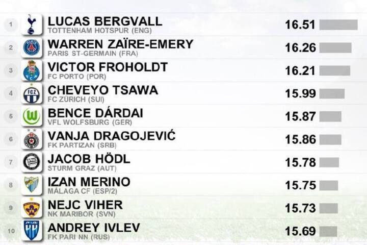 Игрок «Парин НН» Андрей Ивлев попал в ТОП-10 лучших игроков мира