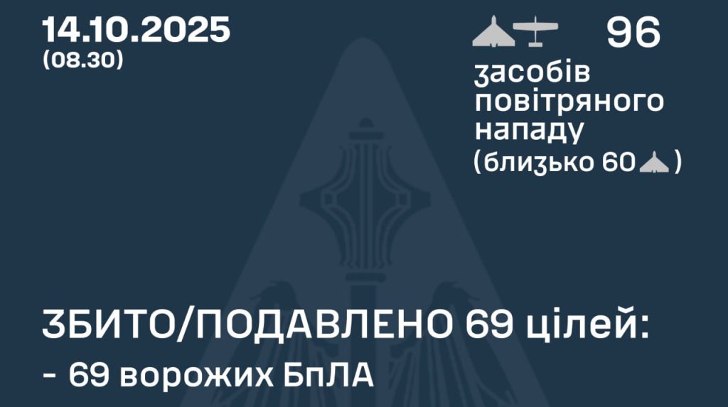 Russia attacks Ukraine with 96 UAVs: 69 drones destroyed