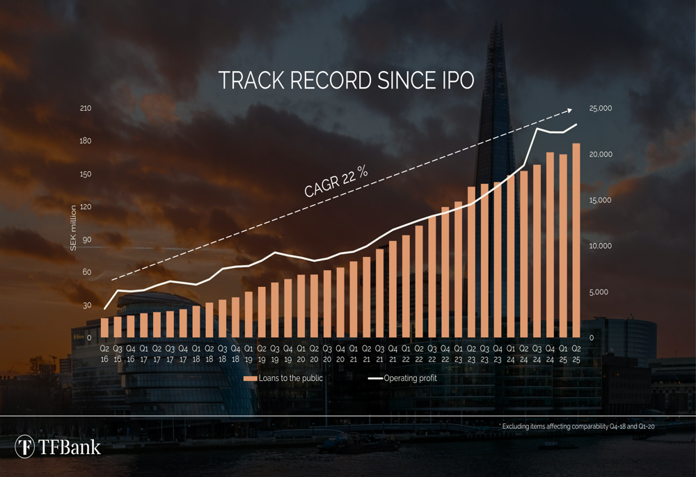 TF Bank: utile del terzo trimestre 2025 in crescita del 21% con la trasformazione in Avarda Bank in corso