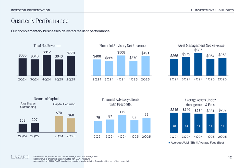 Lazard Q2 2025: crescita dei ricavi del 12% e ambiziosa strategia di raddoppio entro il 2030