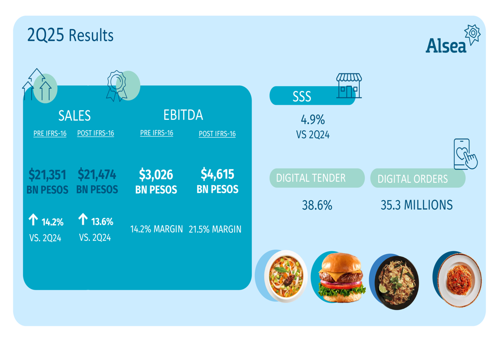 Alsea Registra una Crescita delle Vendite del 14,2% nel Secondo Trimestre 2025, con Performance Mista dei Suoi Brand