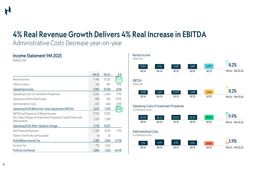 Presentazione del terzo trimestre 2025 di Heimar: crescita dell’8,2% per ricavi e EBITDA