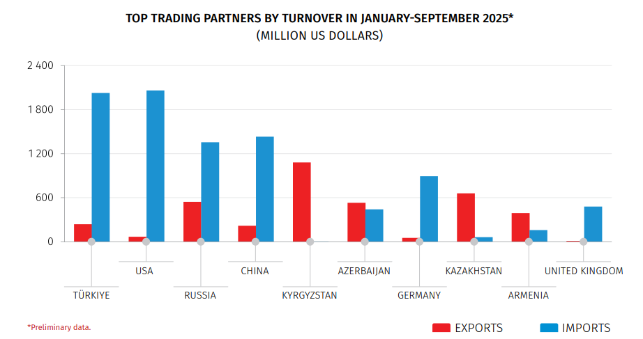 Commercio Estero della Georgia in Aumento del 9,1% nel Periodo Gennaio-Settembre 2025: Analisi e Prospettive per l&#039;Economia del Paese