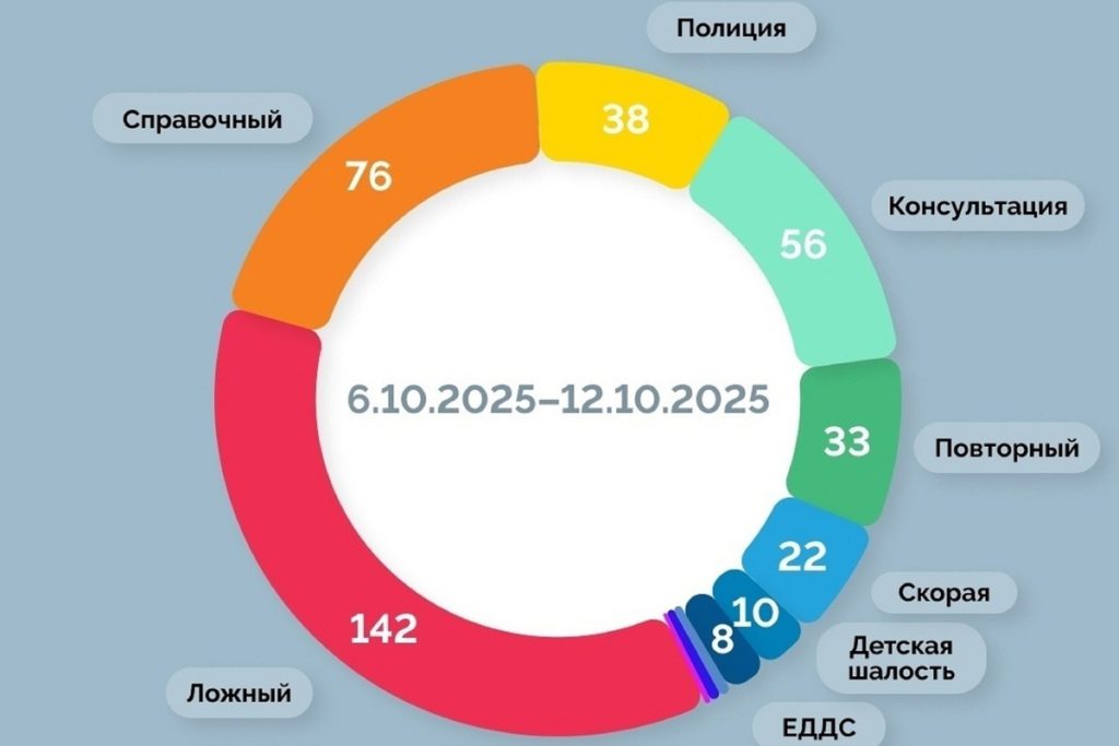 Chiamate false al 112 nella regione di Nenets: un problema da affrontare per garantire la sicurezza pubblica