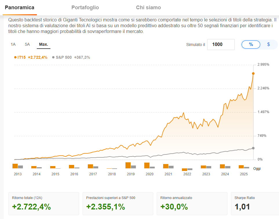 +148% di guadagni: è ora disponibile la lista di AZIONI selezionate dall’intelligenza artificiale per ottobre - LIVE