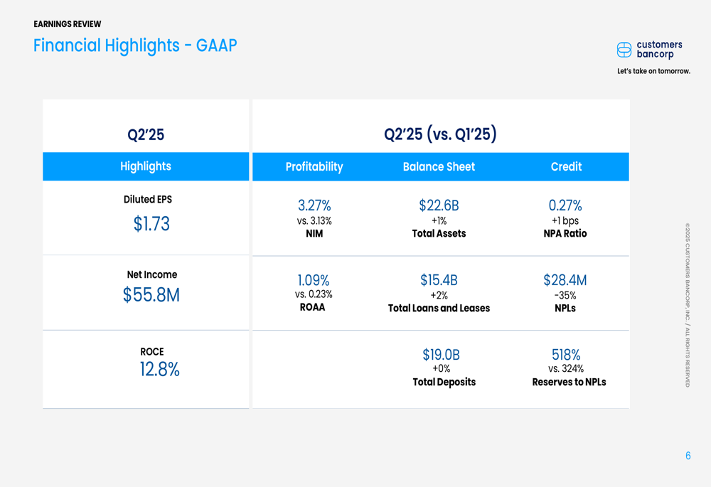 Customers Bancorp Q2 2025: trasformazione dei depositi e crescita dei prestiti
