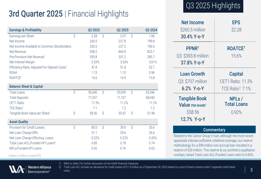 Western Alliance registra ricavi record e utili in aumento del 30% nel terzo trimestre 2025