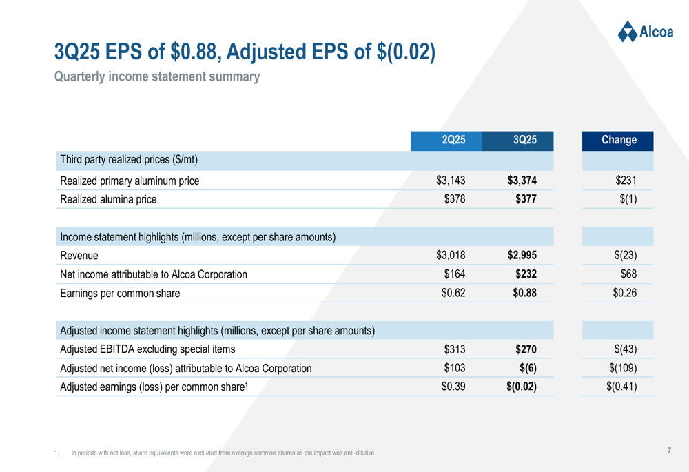 Alcoa Q3 2025: oneri di ristrutturazione compensano la forza dell’alluminio