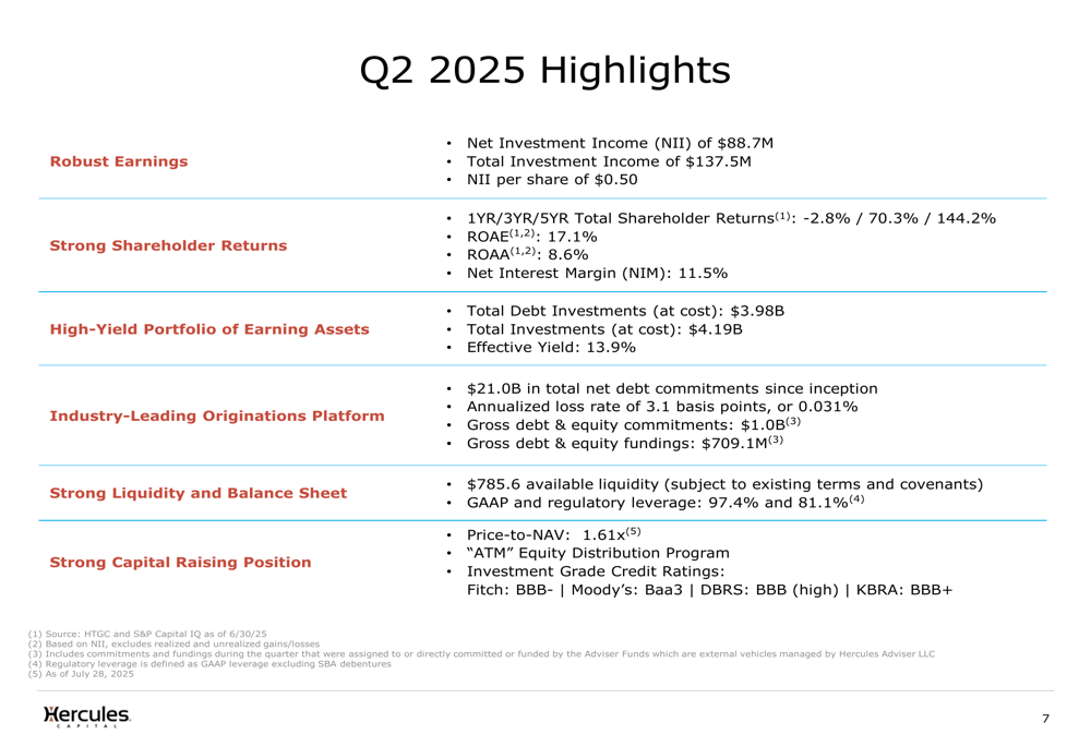 Hercules Capital: crescita del 10% del reddito da investimenti nel Q2 2025