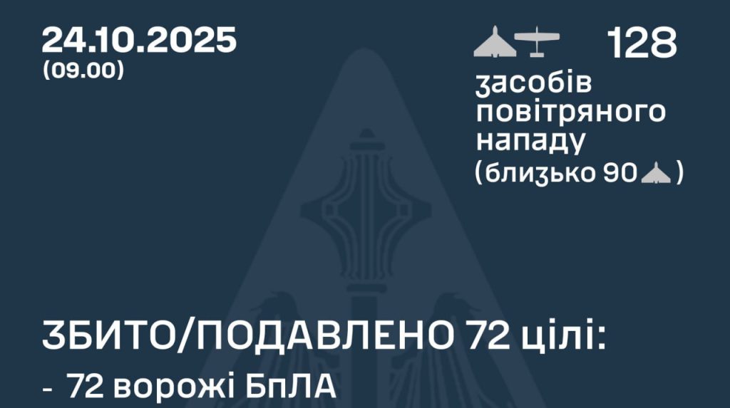 Attacco russo all&#039;Ucraina: 128 droni lanciati, 72 abbattuti dalla difesa aerea, 10 località colpite