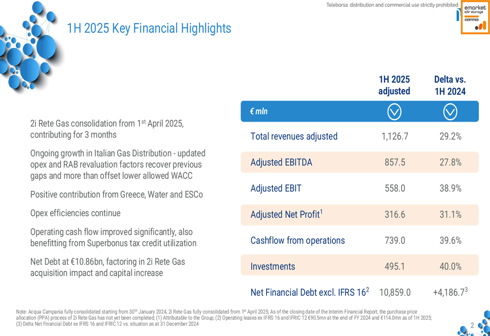Italgas 1H 2025: l’acquisizione di 2i Rete Gas porta a una crescita degli utili del 31%