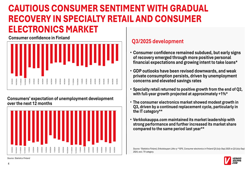 Verkkokauppa.com Q3 2025: ricavi in crescita del 15%, vendite online trainano la redditività