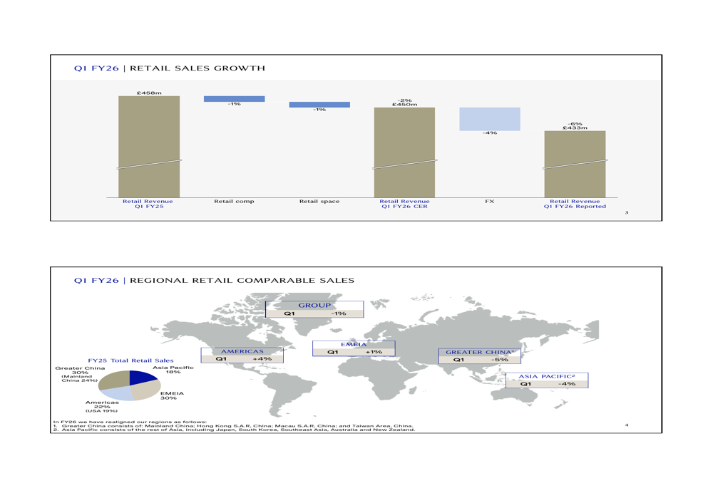 Burberry: calo delle vendite dell&#039;1% ma segnali di ripresa nella strategia di espansione nel mercato asiatico e di lusso