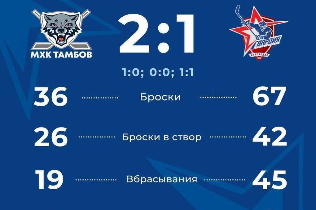 В Тамбове краснодарские хоккеисты уступили местной молодёжке