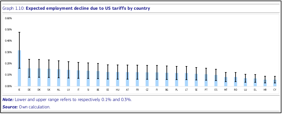 Accordo sui dazi UE-Stati Uniti: fino a 450mila posti di lavoro a rischio