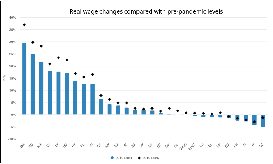 Salari, l’Ue “mostra progressi”. Ma non l’Italia, penultima tra i 27