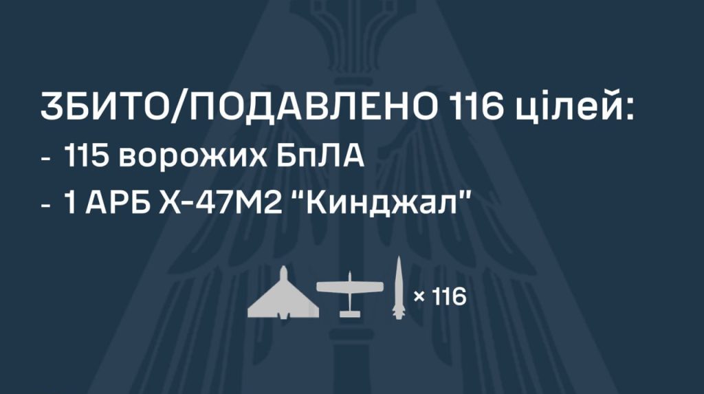 Attacco russo all&#039;Ucraina: 115 droni e un missile balistico distrutti dalla difesa aerea ucraina in un&#039;escalation del conflitto