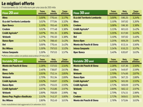 Mutui: i costi continuano a salire nonostante i tassi BCE stabili