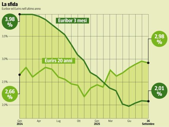 Mutui a tasso variabile la scelta dei giovani ma le banche esitano