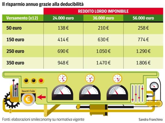 Investire il Tfr in un Fondo Pensione: Come Risparmiare sulle Tasse e Costruire una Rendita Sicura
