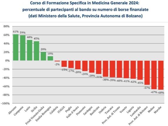 Carenza di Medici di Famiglia in Italia: 7 Mila Posti Vacanti e Bandi di Concorso Deserti in Sei Regioni