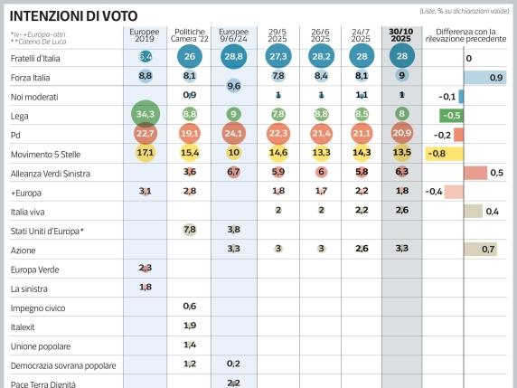 Sondaggio politico italiano: Fratelli d&#039;Italia in testa con il 28%, Forza Italia supera la Lega