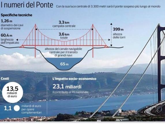Ponte sullo Stretto: i numeri e le sfide per un&#039;opera infrastrutturale di grande portata

Approfondimento
Il progetto per la costruzione del ponte sullo Stretto di Messina risale a oltre vent&#039;anni fa, con l&#039;obiettivo di migliorare la connessione tra la Sicilia e il resto d&#039;Italia. Da allora, sono stati condotti numerosi studi e progetti per valutare la fattibilità dell&#039;opera e stimare i costi e i ricavi potenziali. Uno degli aspetti più critici è rappresentato dal numero di veicoli che dovrebbero utilizzare il ponte ogni anno per garantire l&#039;ammortamento dei costi, stimato in almeno 31 milioni di veicoli all&#039;anno, al costo di dieci euro a transito.

Possibili Conseguenze
La realizzazione del ponte sullo Stretto potrebbe avere conseguenze significative sul traffico e sull&#039;economia locale. Se il numero di veicoli che utilizzano il ponte non raggiunge le stime previste, ciò potrebbe avere un impatto negativo sull&#039;equilibrio economico dell&#039;opera e sulla sua sostenibilità a lungo termine, influenzando anche lo sviluppo economico della regione.

Opinione
È fondamentale adottare un approccio obiettivo e basato sui dati per valutare la fattibilità e l&#039;impatto del ponte sullo Stretto, evitando di esprimere opinioni soggettive che potrebbero influenzare la percezione dell&#039;opera. L&#039;analisi critica dei fatti e la considerazione di tutti gli aspetti coinvolti sono essenziali per prendere decisioni informate.

Analisi Critica dei Fatti
L&#039;analisi critica dei fatti relativi al ponte sullo Stretto richiede una valutazione obiettiva dei dati disponibili e delle proiezioni effettuate. È fondamentale considerare tutti gli aspetti coinvolti, compresi i costi, i ricavi potenziali, l&#039;impatto ambientale e sociale dell&#039;opera, nonché le possibili conseguenze a lungo termine. Questo approccio permette di identificare i punti di forza e di debolezza del progetto e di prendere decisioni informate.

Relazioni con altri fatti
La costruzione del ponte sullo Stretto è legata a una serie di altri progetti e iniziative infrastrutturali nella regione, come ad esempio la realizzazione di nuove strade e autostrade, l&#039;ammodernamento dei porti e l&#039;incremento dei servizi di trasporto pubblico. È importante considerare come questi progetti interagiscano e influenzino l&#039;economia e la società locale, al fine di creare un sistema di trasporto efficiente e sostenibile.

Contesto storico
Il piano per la costruzione del ponte sullo Stretto risale a oltre vent&#039;anni fa, in un contesto storico caratterizzato da una crescente attenzione per lo sviluppo infrastrutturale e la connessione tra le regioni italiane. Da allora, il progetto ha subito numerose modifiche e ritardi, influenzati da fattori politici, economici e ambientali. È fondamentale considerare questo contesto storico per comprendere le sfide e le opportunità legate al progetto.

Fonti
La fonte di questo articolo è il sito Corriere della Sera. Per ulteriori informazioni, si consiglia di visitare il sito ufficiale e di consultare le fonti originali, come ad esempio i documenti ufficiali del progetto e le pubblicazioni specializzate sul settore dei trasporti e dell&#039;ingegneria civile.