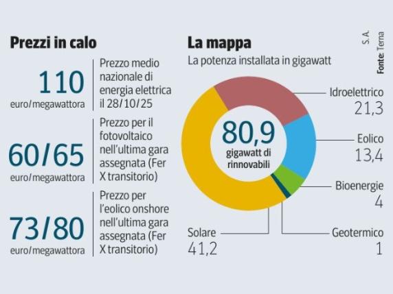 Riduzione dei costi per le energie rinnovabili: un sconto di mezzo miliardo per la fattura nazionale