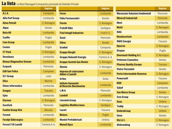 Eccellenza italiana riconosciuta: 72 aziende premiate da Deloitte Private per gestione e sicurezza