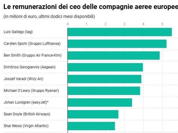I compensi stratosferici dei CEO delle compagnie aeree: fino a 15 mila euro al giorno, ecco la classifica e le possibili conseguenze
