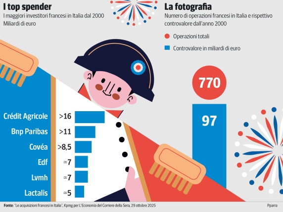 Investimenti francesi in Italia: 100 miliardi di euro in 25 anni, 770 acquisizioni e un futuro incerto per le imprese italiane