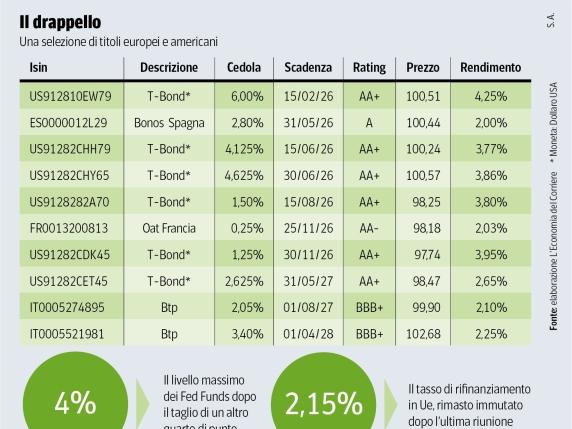 Investimenti a Breve Termine: Btp e Titoli di Stato Usa per Ridurre il Rischio Dollaro dopo il Taglio dei Tassi della Fed