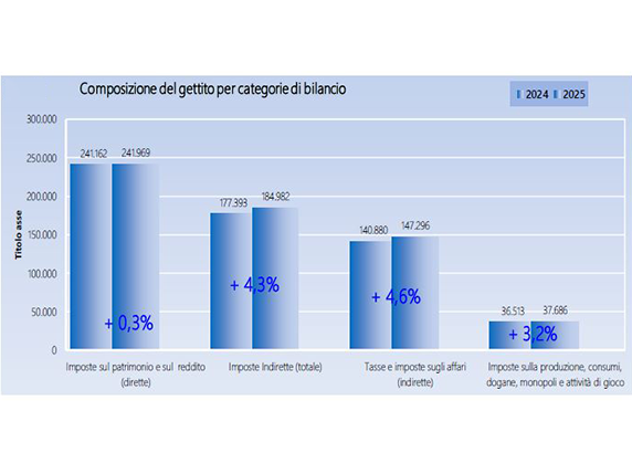 Le entrate fiscali crescono del 2%: frena l’Irpef, boom per bollo, canone Rai e plusvalenze finanziarie