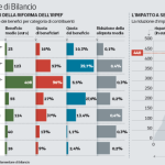 Il dibattito sull'Irpef: taglio fiscale o aumento delle disuguaglianze?