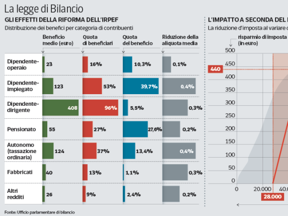 Il dibattito sull&#039;Irpef: taglio fiscale o aumento delle disuguaglianze?