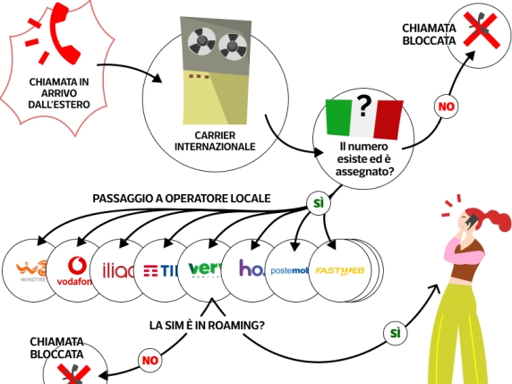 Blocco delle chiamate indesiderate da cellulare: una sfida tecnologica per fermare i call center molesti