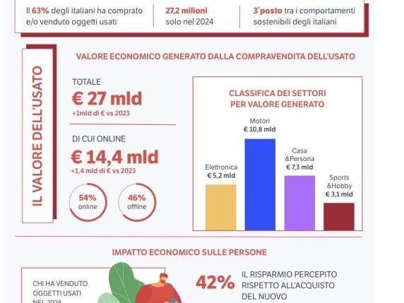 Il mercato dell’usato in Italia raggiunge 27 miliardi: Vespa, Panda e iPhone i più richiesti online