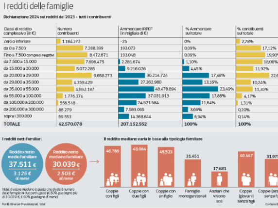 Tasse e Reddito: La Verità sui Tagli all&#039;Irpef e il Peso delle Imposte