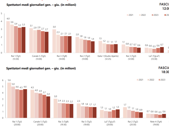 Gli italiani si allontanano dalla televisione: una tendenza in calo con un&#039;eccezione sorprendente
