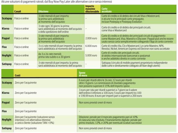 Nuove regole UE per il Buy Now Pay Later: trasparenza e protezione dei consumatori