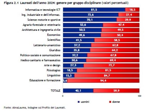 In Italia, le donne superano gli uomini nei titoli di studio: 60 % dei laureati sono donne