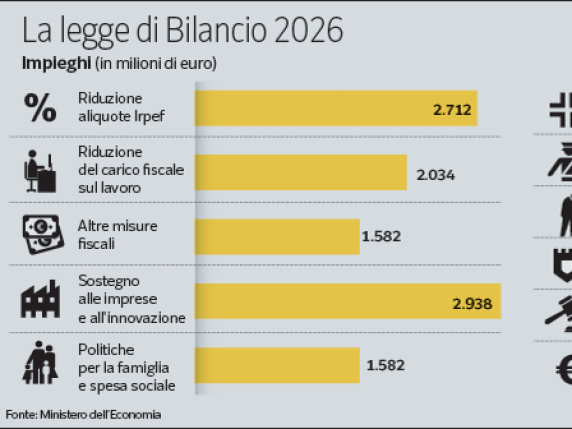 Modifiche alla manovra 2025: Irpef, pensioni, affitti brevi e incentivi alle imprese
